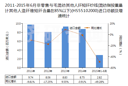 2011-2015年6月非零售與毛混紡其他人纖短纖紗線(混紡指按重量計其他人造纖維短纖含量在85%以下)(HS55102000)進口總額及增速統(tǒng)計